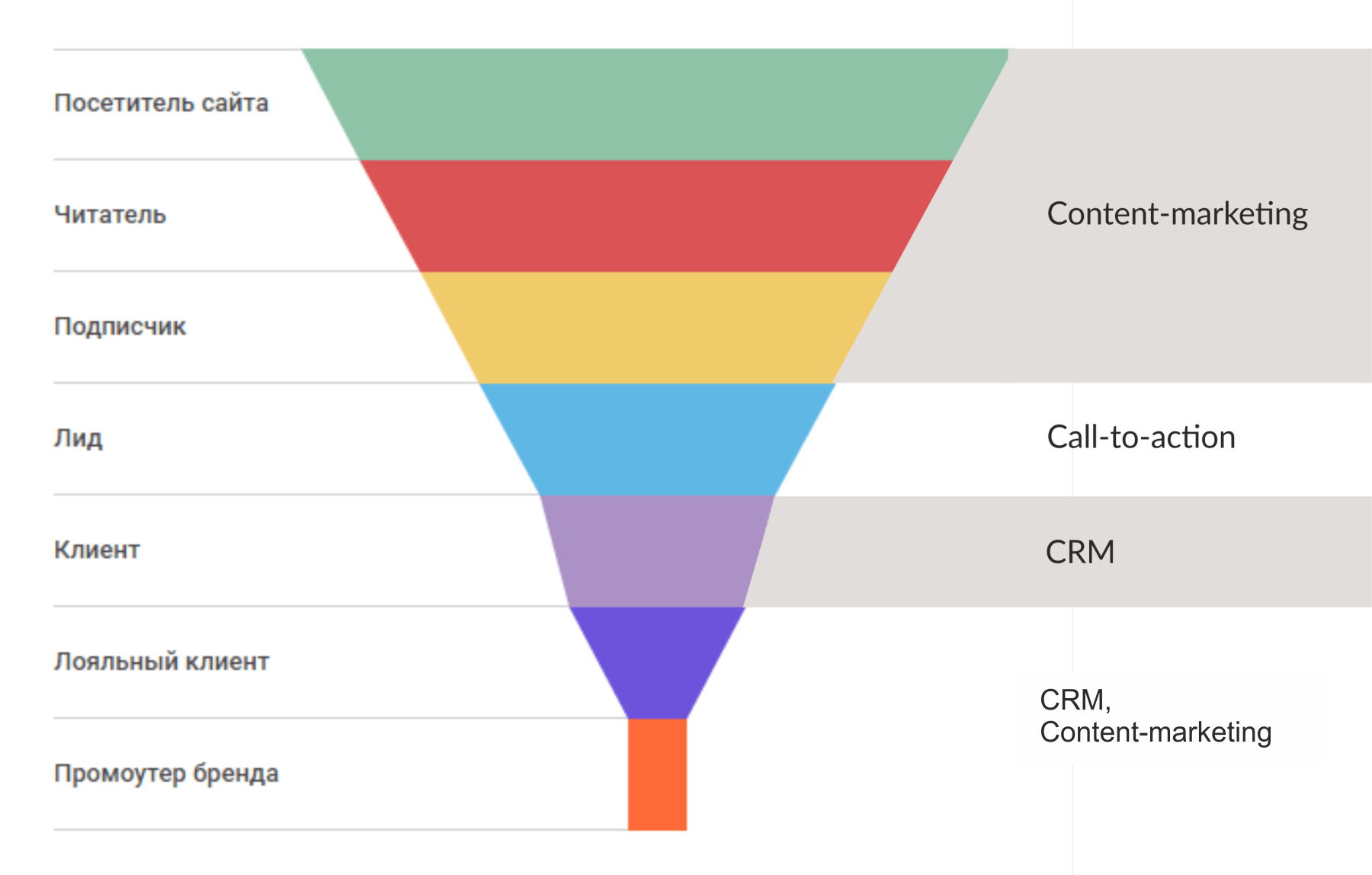 Content range. Воронка маркетинга. Маркетинговая воронка продаж. Воронка контент маркетинга. Контент в воронке продаж.